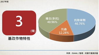 生物技術推廣協會最新報告 基改作物持續蔓延，反轉之路任重道遠